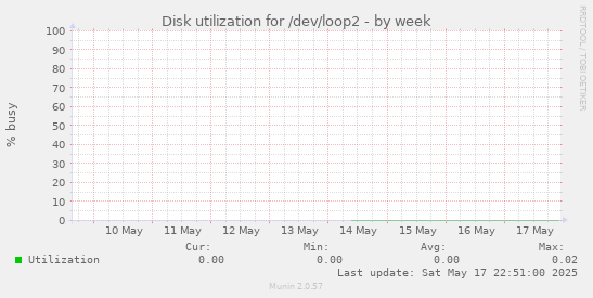 Disk utilization for /dev/loop2