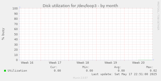 Disk utilization for /dev/loop3
