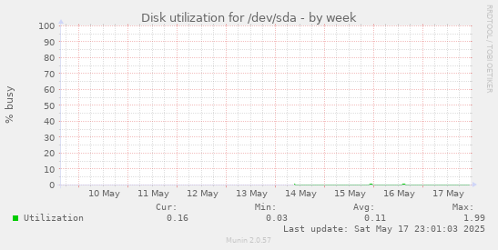 Disk utilization for /dev/sda