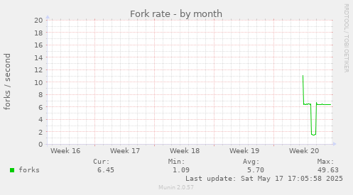 Fork rate