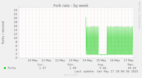 Fork rate
