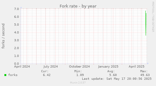 Fork rate