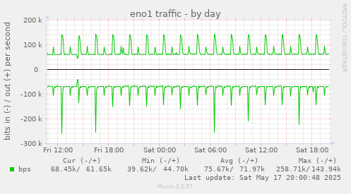eno1 traffic