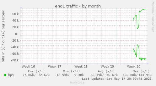 eno1 traffic