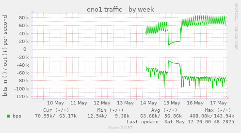 eno1 traffic