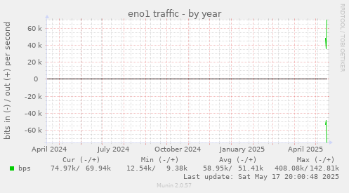 eno1 traffic