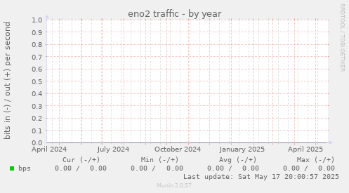 eno2 traffic