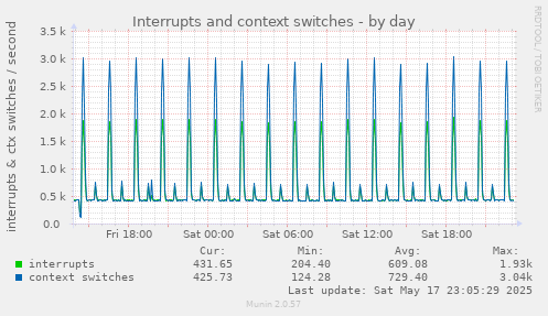 Interrupts and context switches