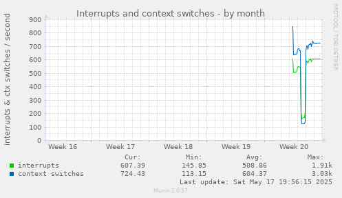 Interrupts and context switches