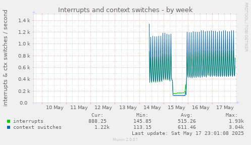 Interrupts and context switches