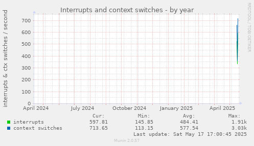 Interrupts and context switches