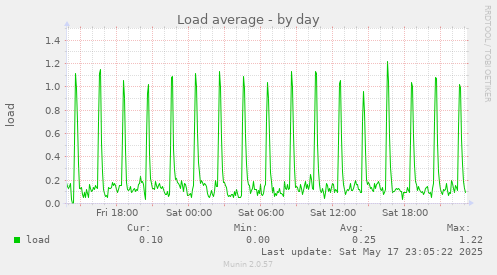 Load average
