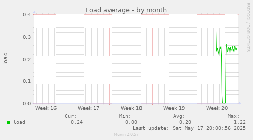 Load average