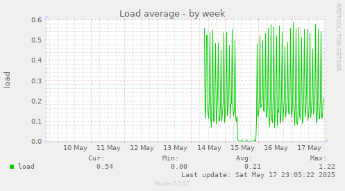 Load average
