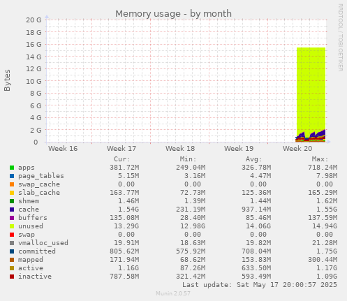 Memory usage