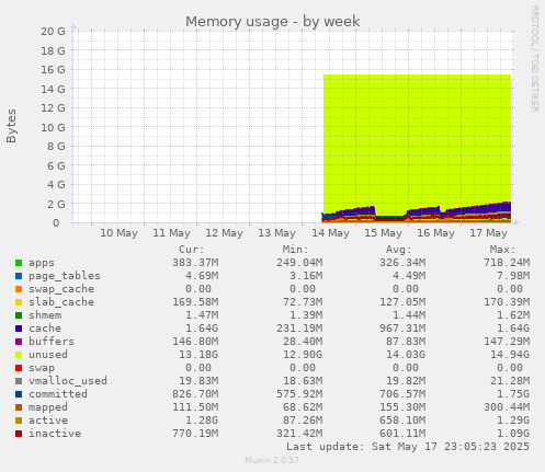 Memory usage