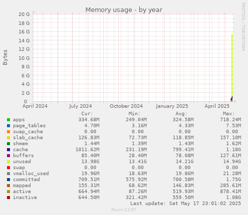 Memory usage
