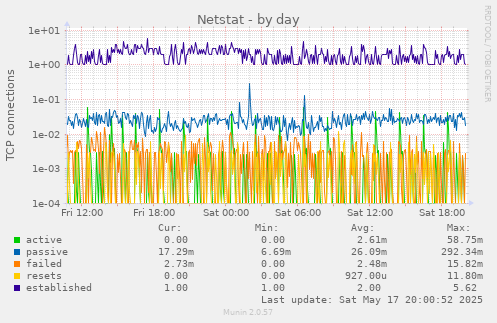 Netstat