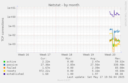 Netstat