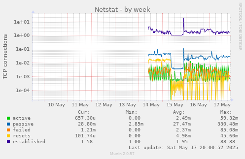Netstat
