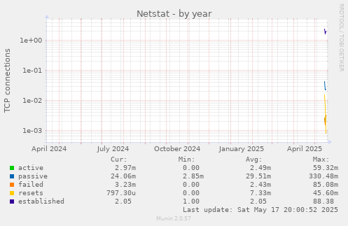 Netstat