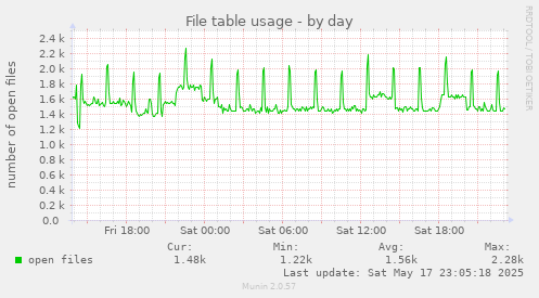 File table usage
