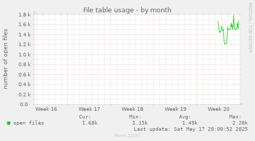 File table usage