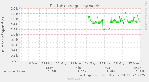 File table usage