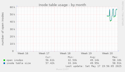 Inode table usage