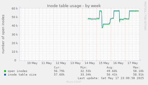 Inode table usage
