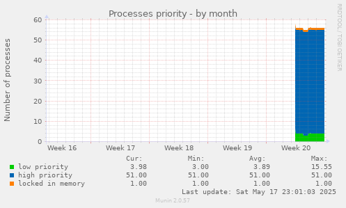 Processes priority