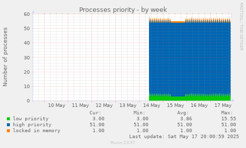 Processes priority