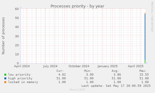 Processes priority