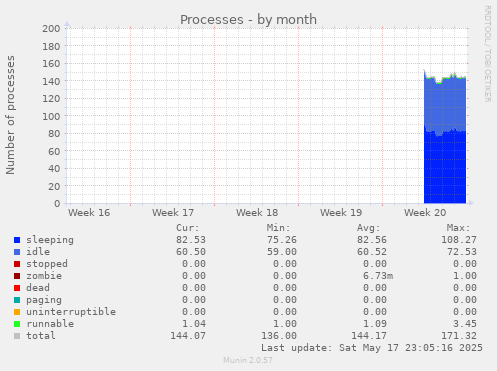 Processes
