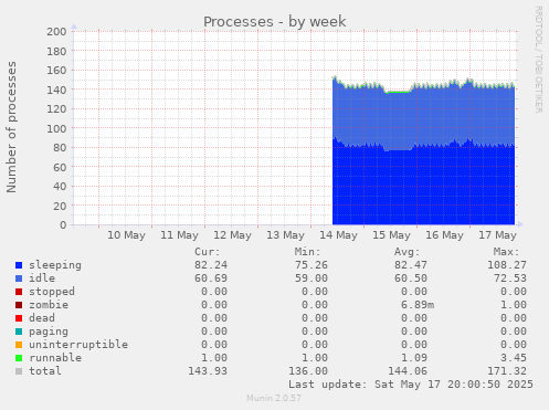 Processes