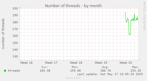 Number of threads
