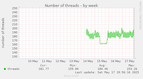 Number of threads