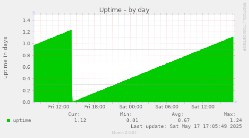 Uptime