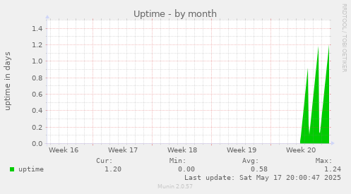 Uptime
