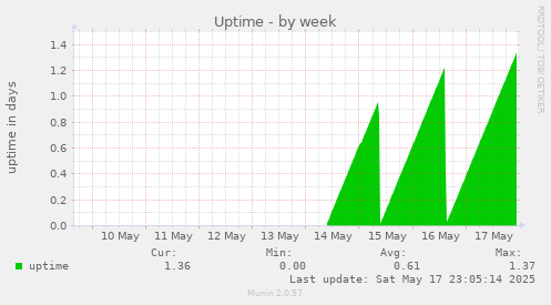 Uptime