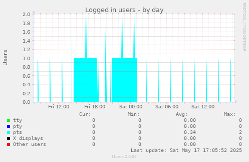 Logged in users