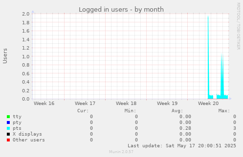 Logged in users