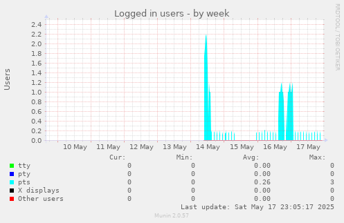 Logged in users