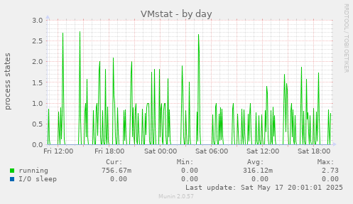 VMstat