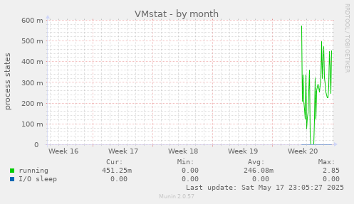 VMstat