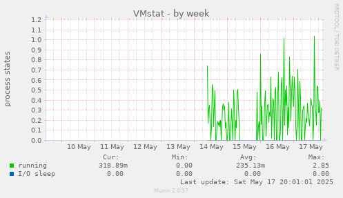 VMstat