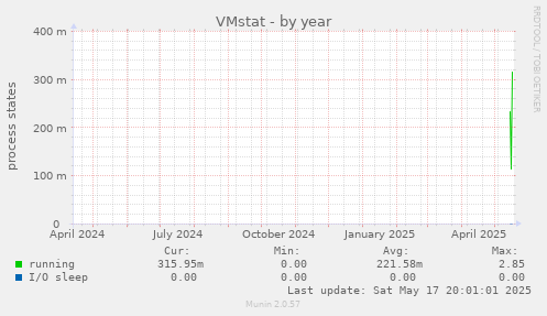 VMstat