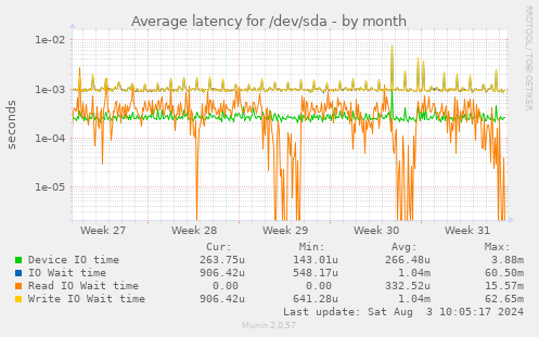 Average latency for /dev/sda