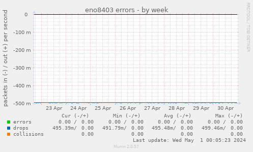 eno8403 errors