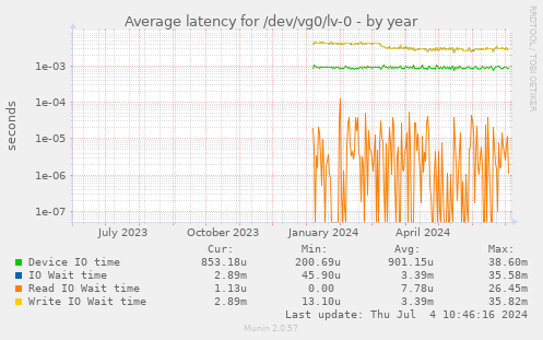 Average latency for /dev/vg0/lv-0